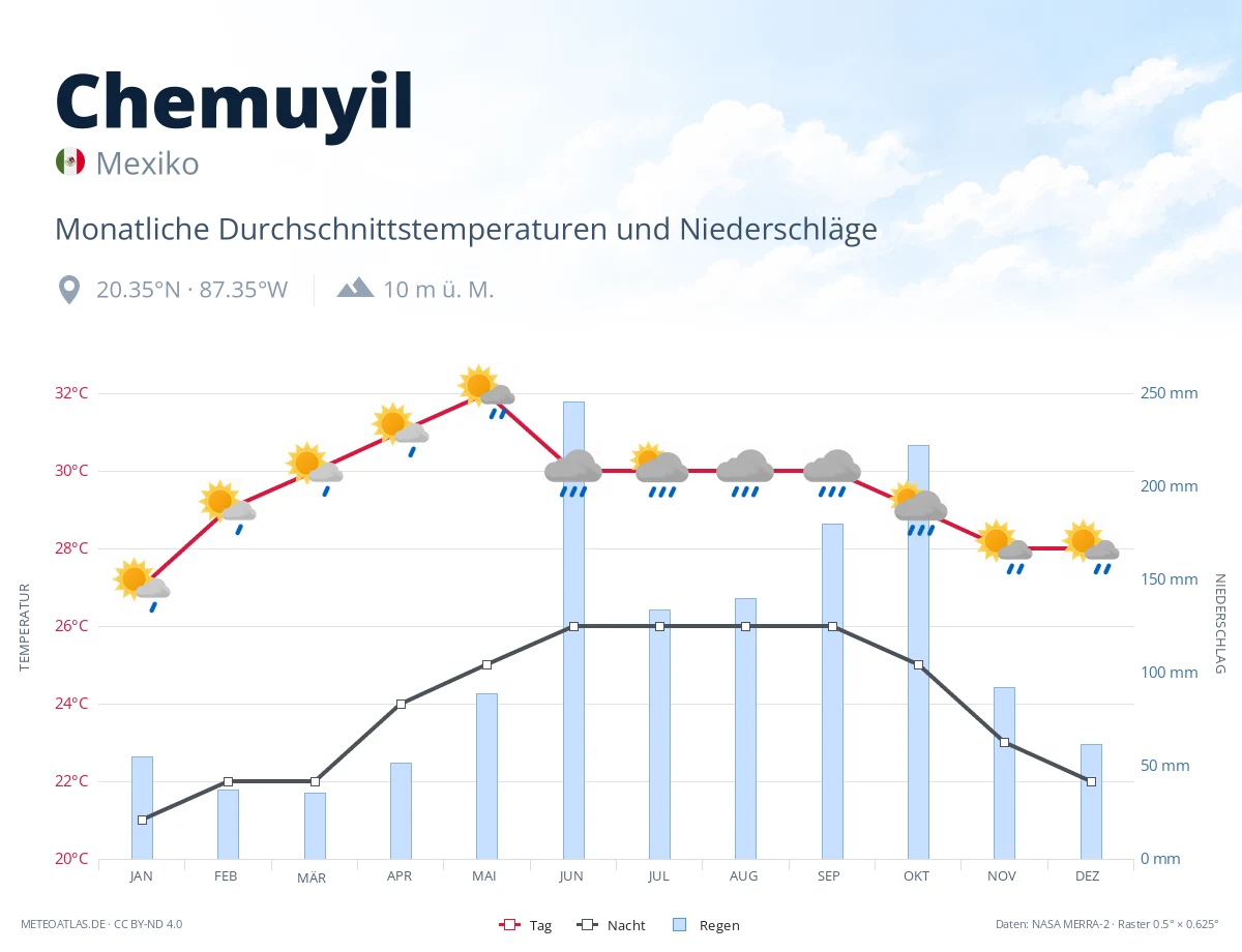 Chemuyil - monatliche Durchschnittstemperaturen und Niederschläge