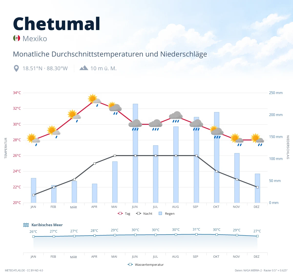 Chetumal - monatliche Durchschnittstemperaturen und Niederschläge