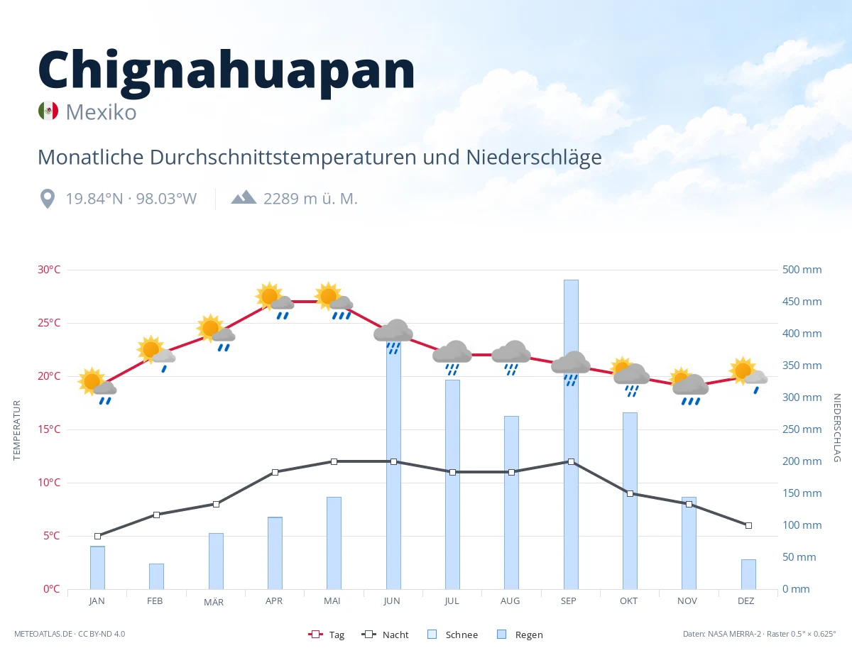 Chignahuapan - monatliche Durchschnittstemperaturen und Niederschläge