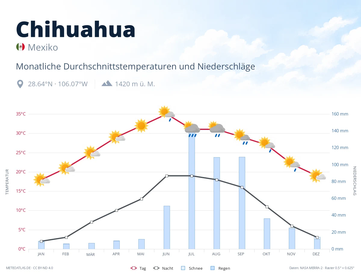 Chihuahua - monatliche Durchschnittstemperaturen und Niederschläge