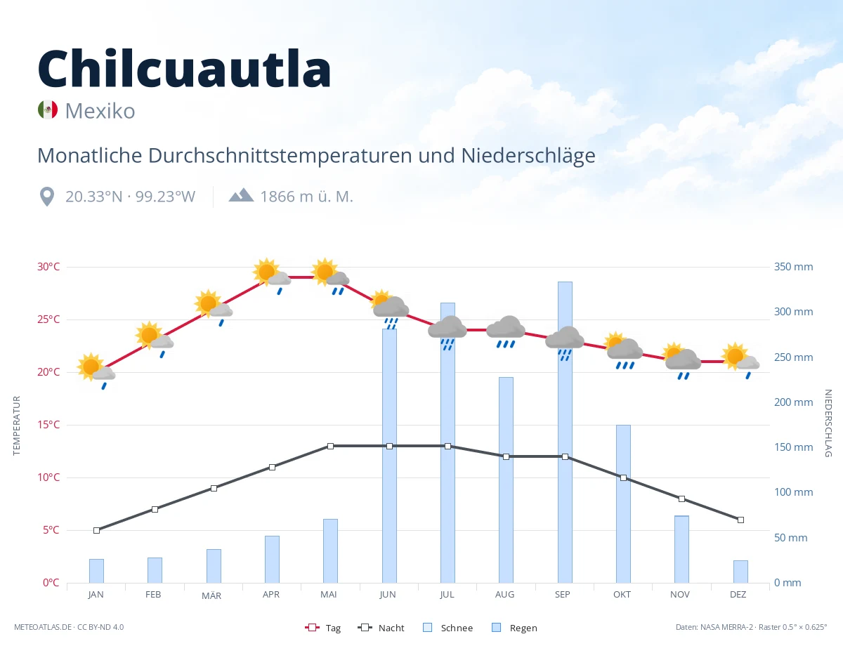Chilcuautla - monatliche Durchschnittstemperaturen und Niederschläge
