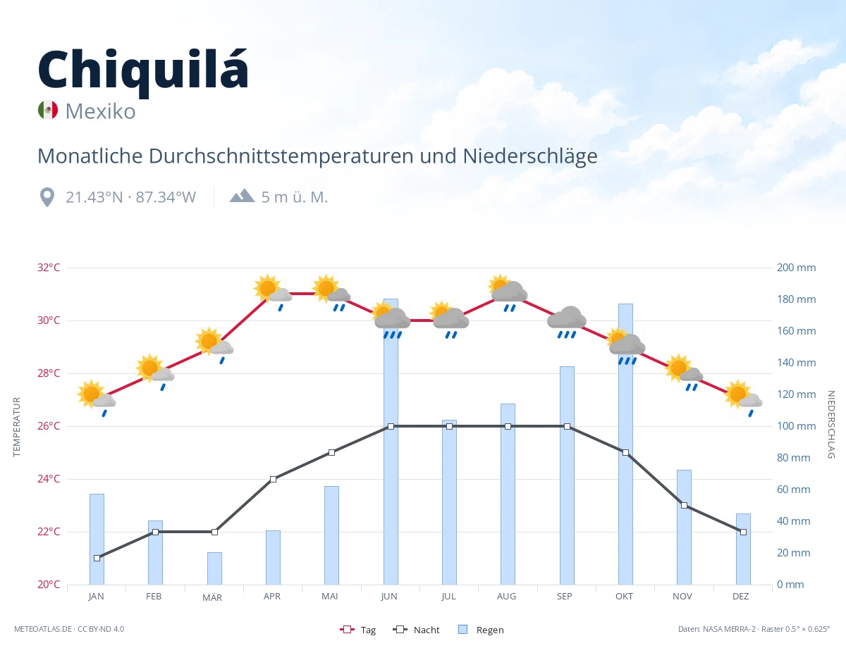 Chiquilá - monatliche Durchschnittstemperaturen und Niederschläge