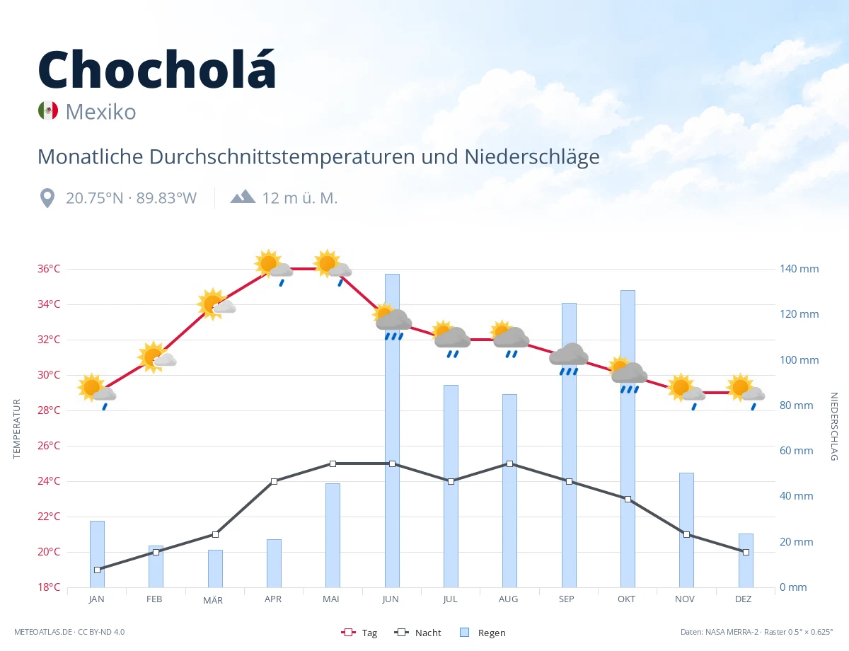 Chocholá - monatliche Durchschnittstemperaturen und Niederschläge