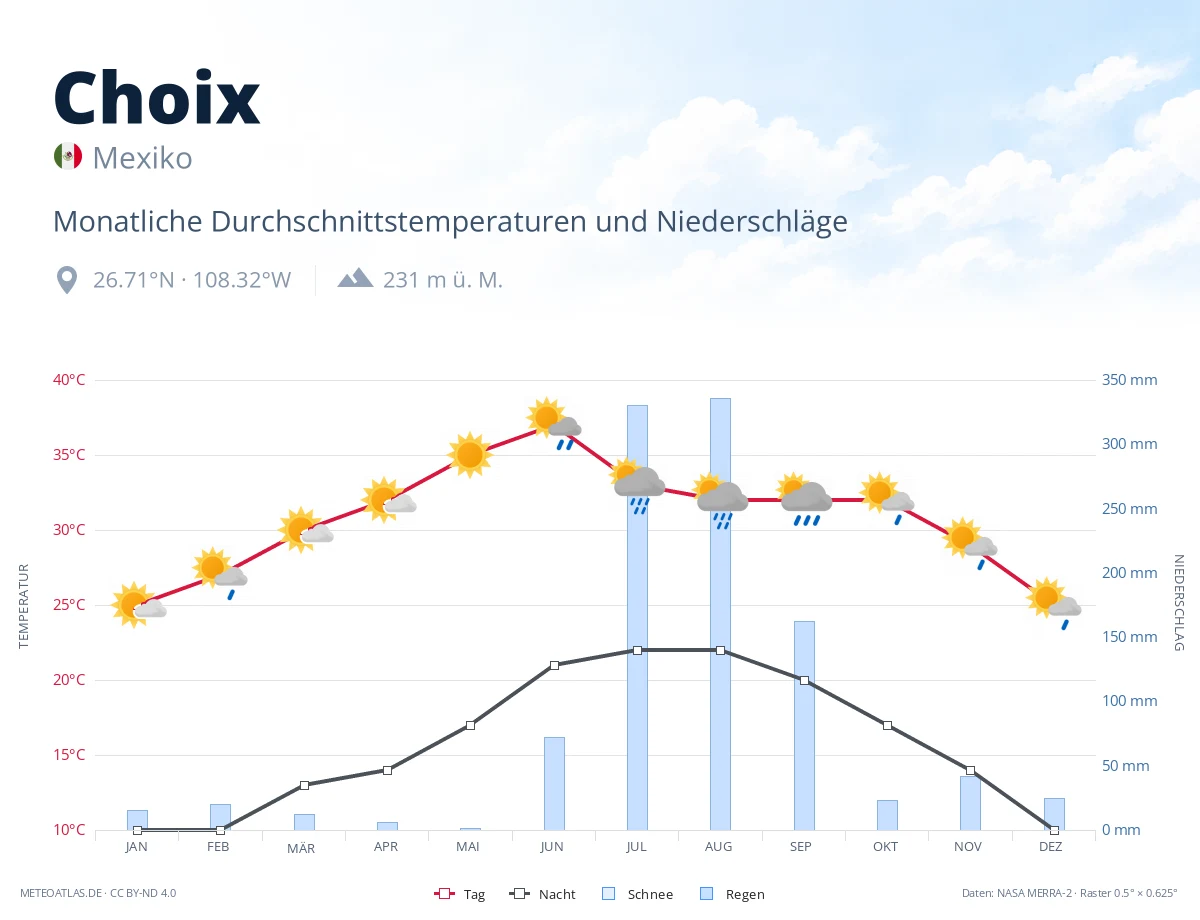 Choix - monatliche Durchschnittstemperaturen und Niederschläge
