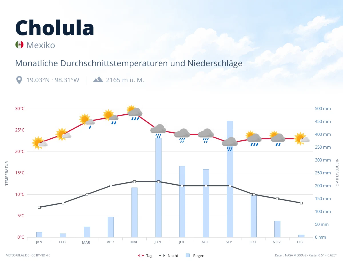 Cholula - monatliche Durchschnittstemperaturen und Niederschläge