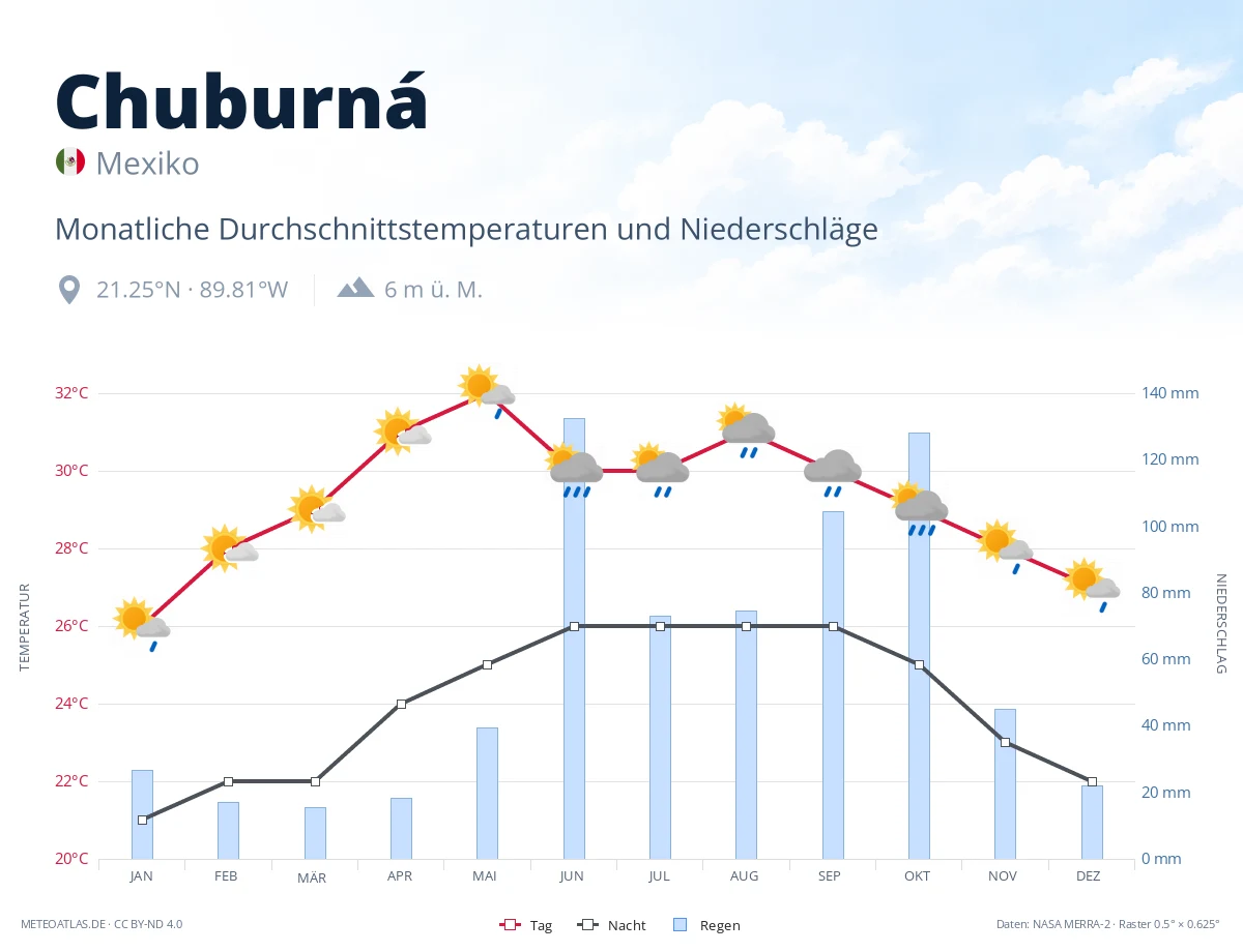 Chuburná - monatliche Durchschnittstemperaturen und Niederschläge