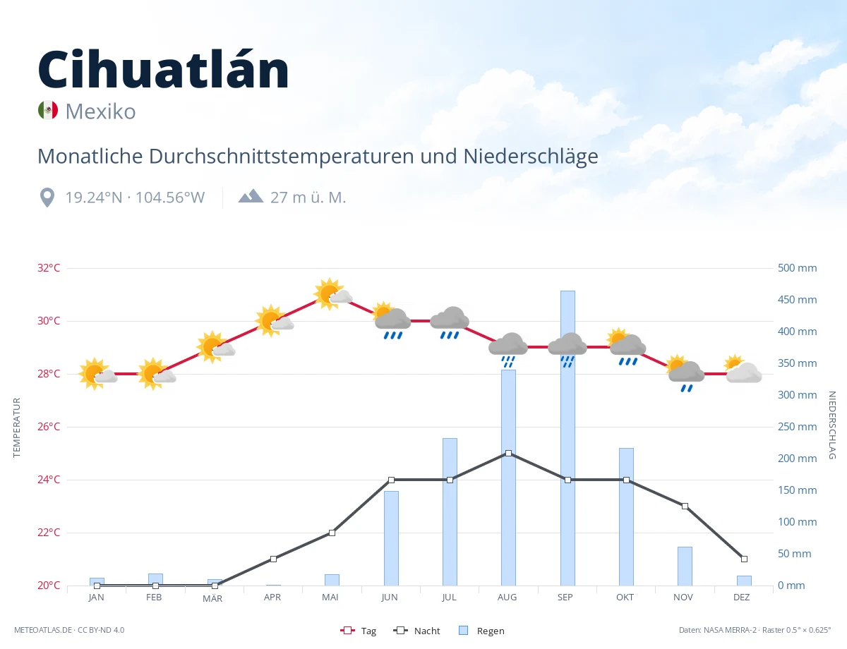 Cihuatlán - monatliche Durchschnittstemperaturen und Niederschläge