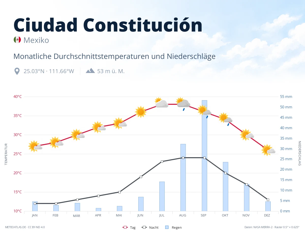 Ciudad Constitución - monatliche Durchschnittstemperaturen und Niederschläge