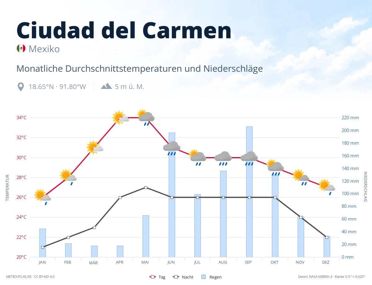 Ciudad del Carmen - monatliche Durchschnittstemperaturen und Niederschläge