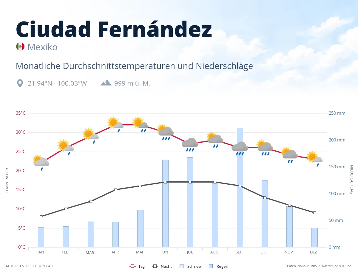 Ciudad Fernández - monatliche Durchschnittstemperaturen und Niederschläge