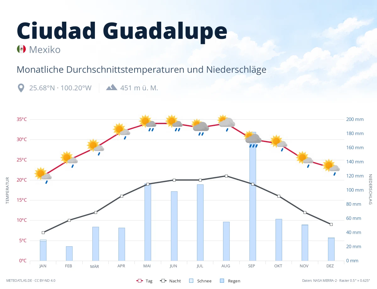 Ciudad Guadalupe - monatliche Durchschnittstemperaturen und Niederschläge