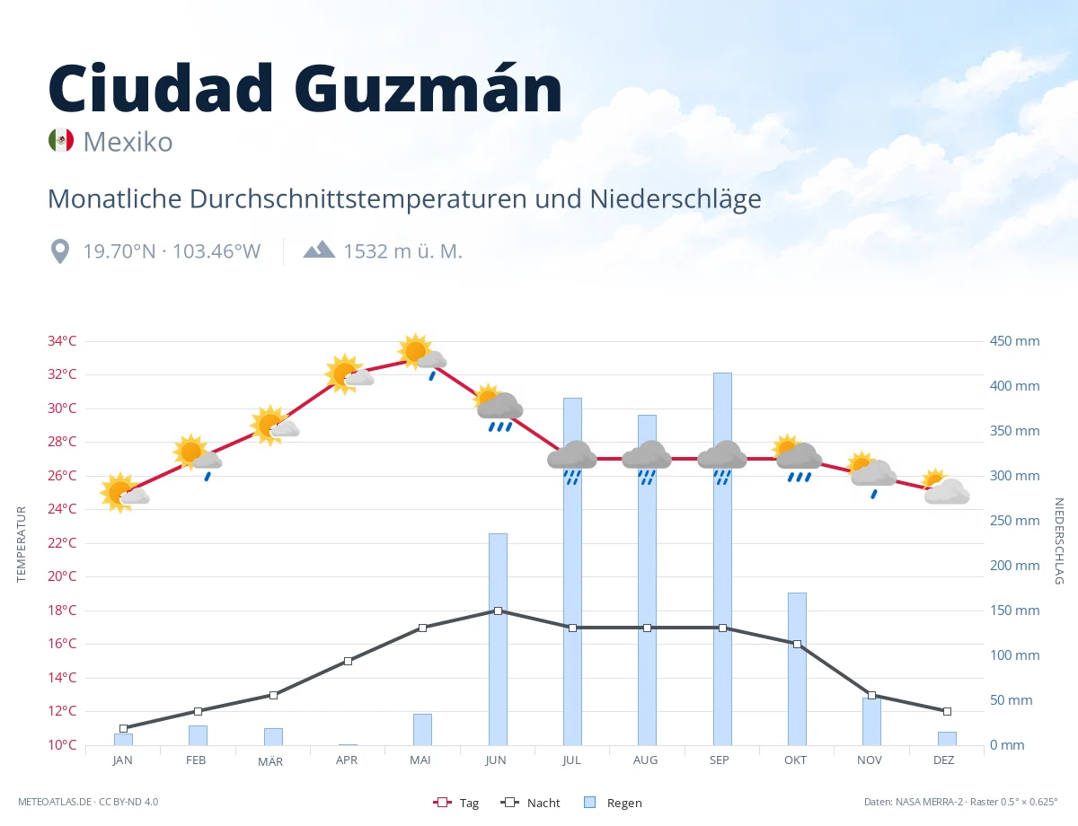 Ciudad Guzmán - monatliche Durchschnittstemperaturen und Niederschläge