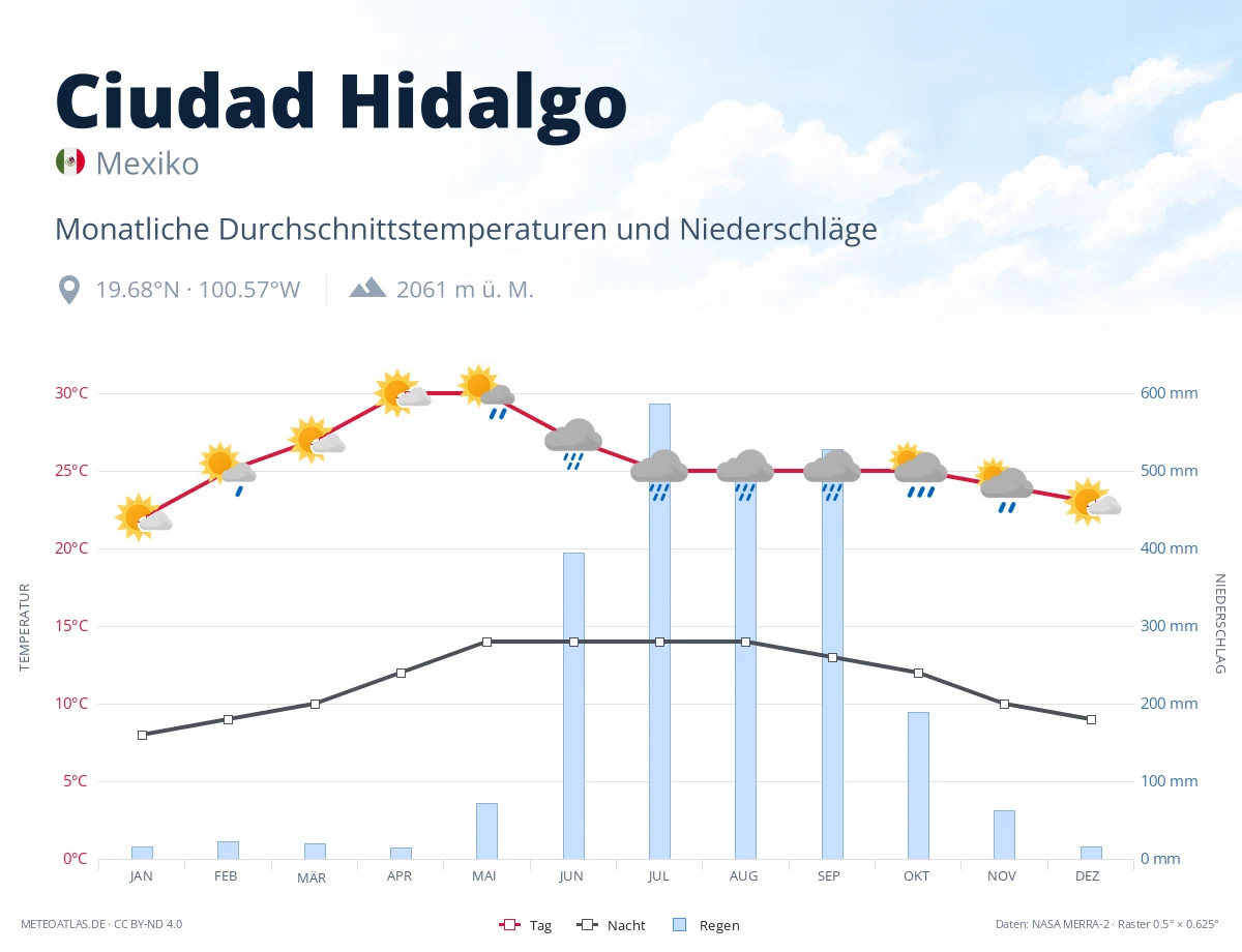 Ciudad Hidalgo - monatliche Durchschnittstemperaturen und Niederschläge