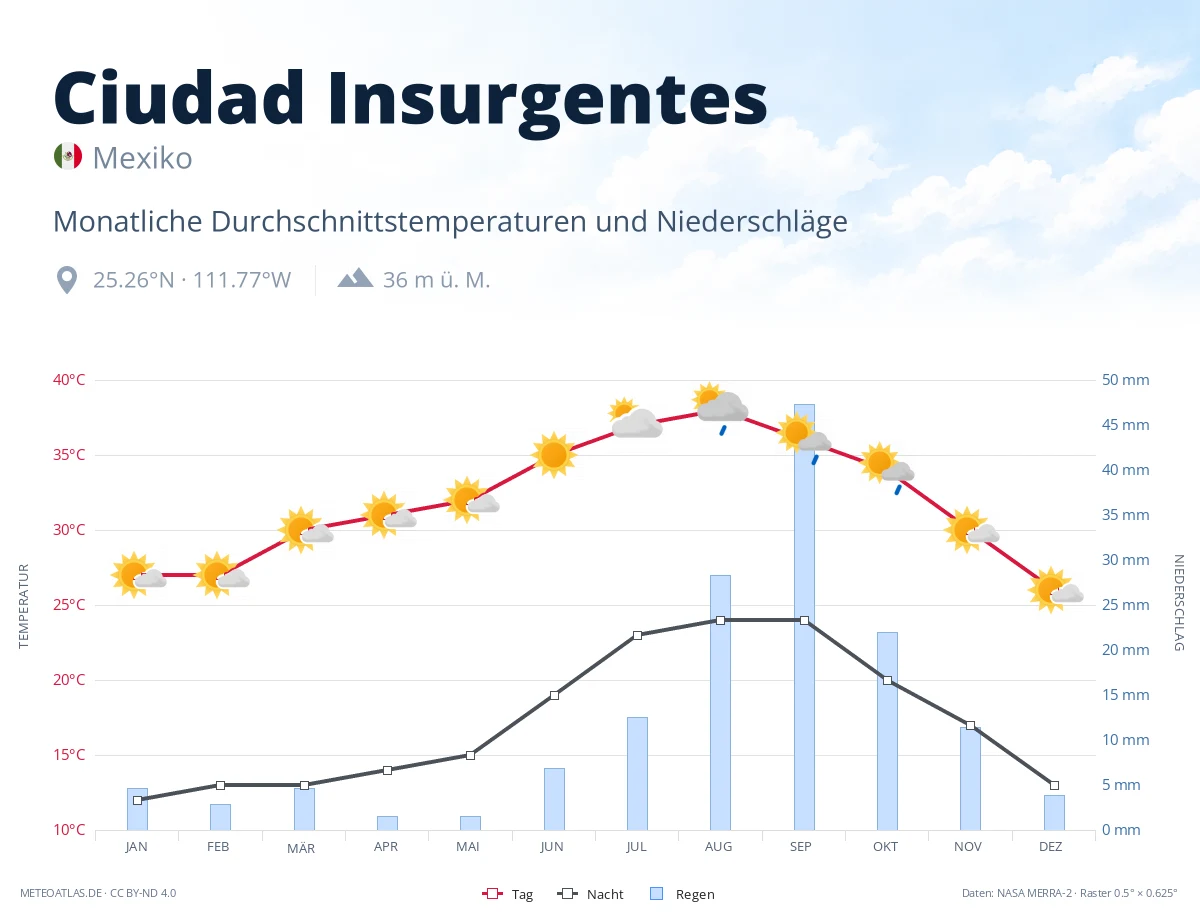 Ciudad Insurgentes - monatliche Durchschnittstemperaturen und Niederschläge
