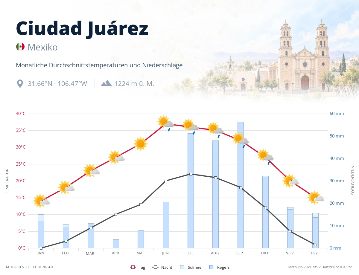 Ciudad Juárez - monatliche Durchschnittstemperaturen und Niederschläge