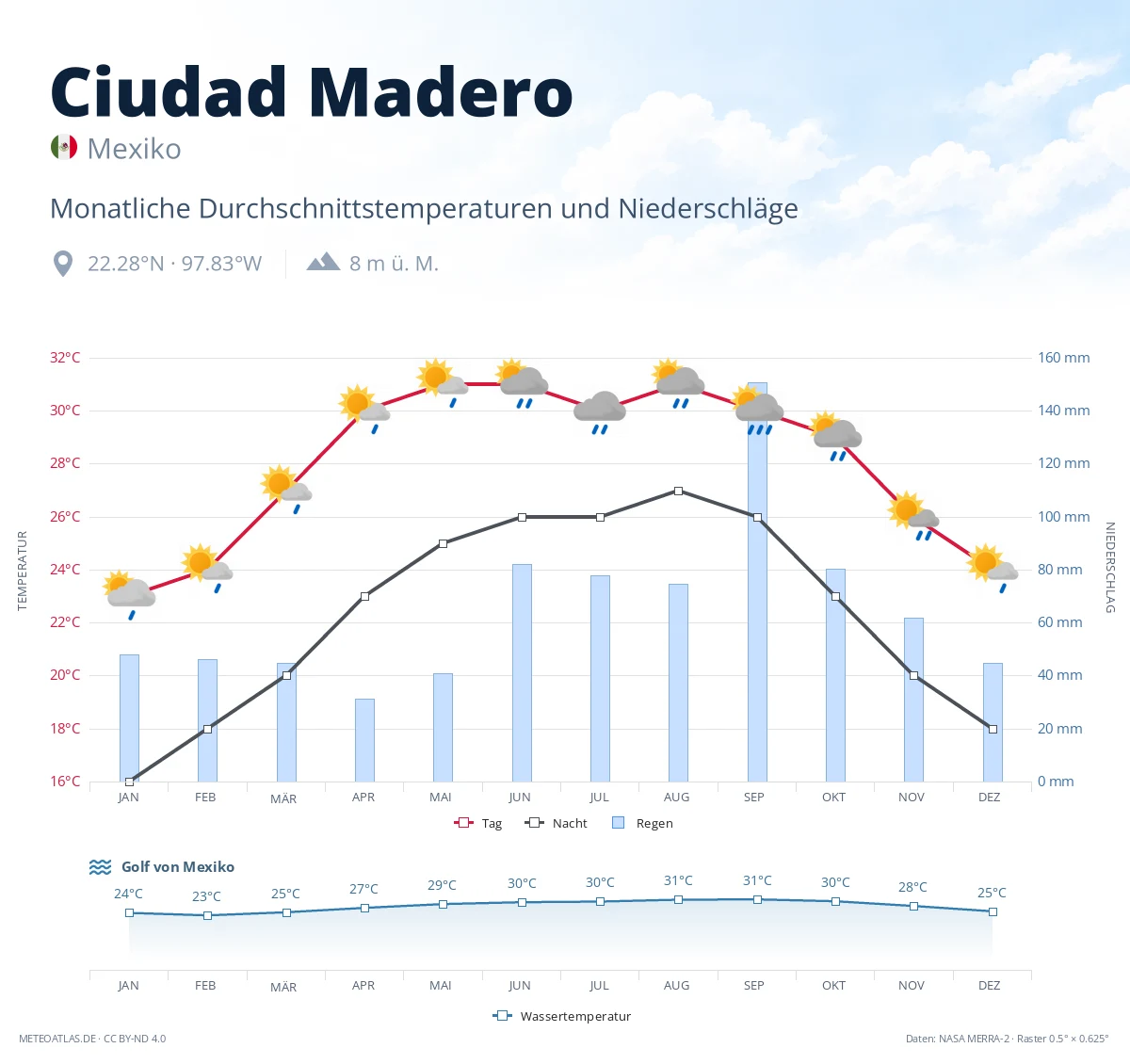 Ciudad Madero - monatliche Durchschnittstemperaturen und Niederschläge