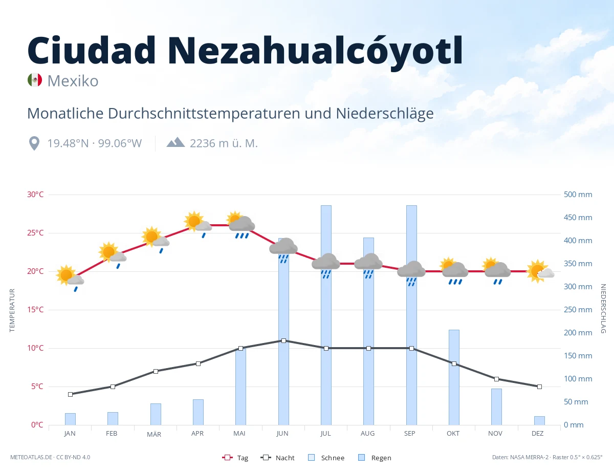 Ciudad Nezahualcóyotl - monatliche Durchschnittstemperaturen und Niederschläge