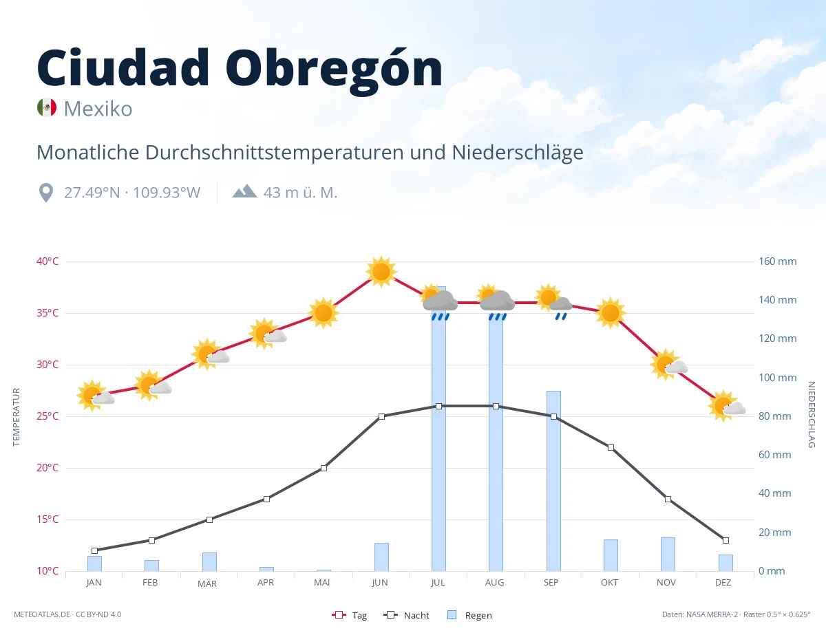 Ciudad Obregón - monatliche Durchschnittstemperaturen und Niederschläge