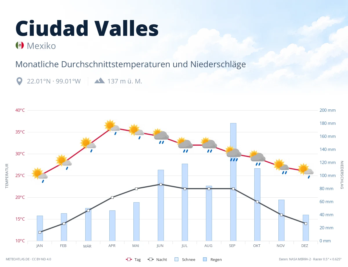 Ciudad Valles - monatliche Durchschnittstemperaturen und Niederschläge