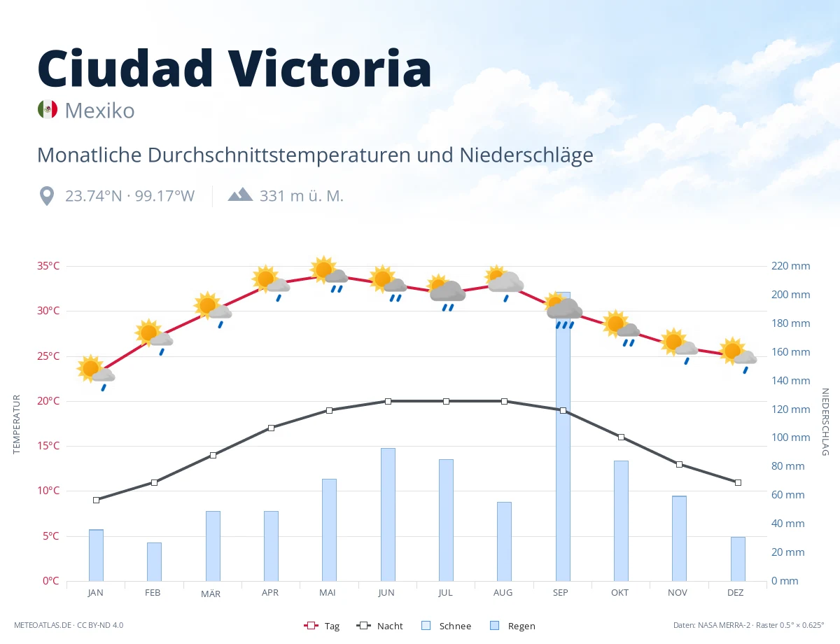 Ciudad Victoria - monatliche Durchschnittstemperaturen und Niederschläge