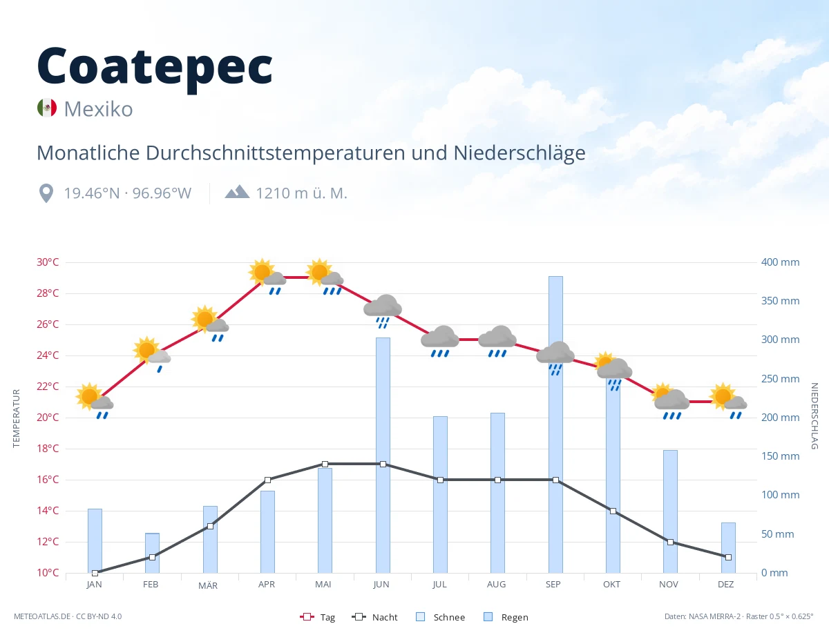 Coatepec - monatliche Durchschnittstemperaturen und Niederschläge