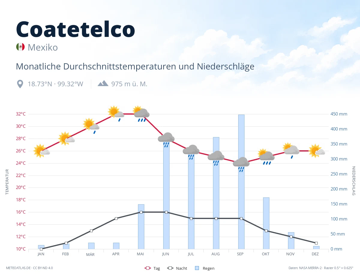 Coatetelco - monatliche Durchschnittstemperaturen und Niederschläge