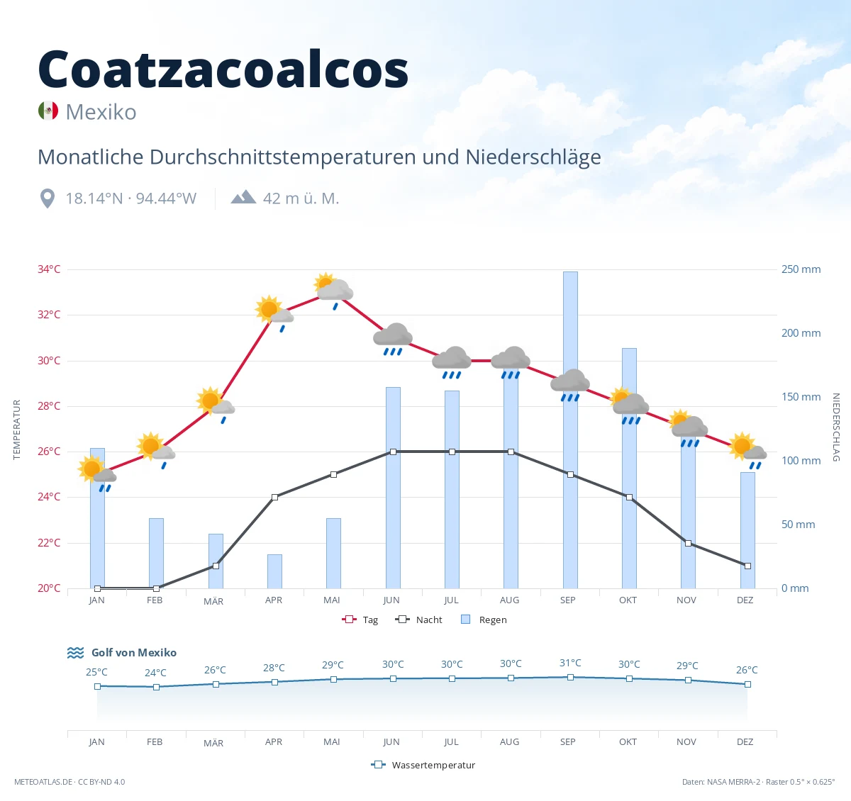 Coatzacoalcos - monatliche Durchschnittstemperaturen und Niederschläge