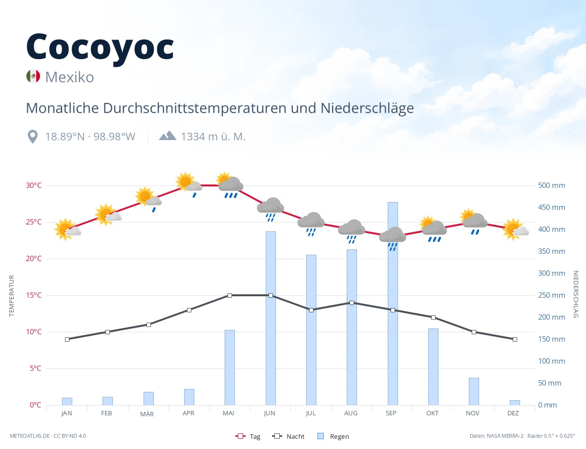 Cocoyoc - monatliche Durchschnittstemperaturen und Niederschläge