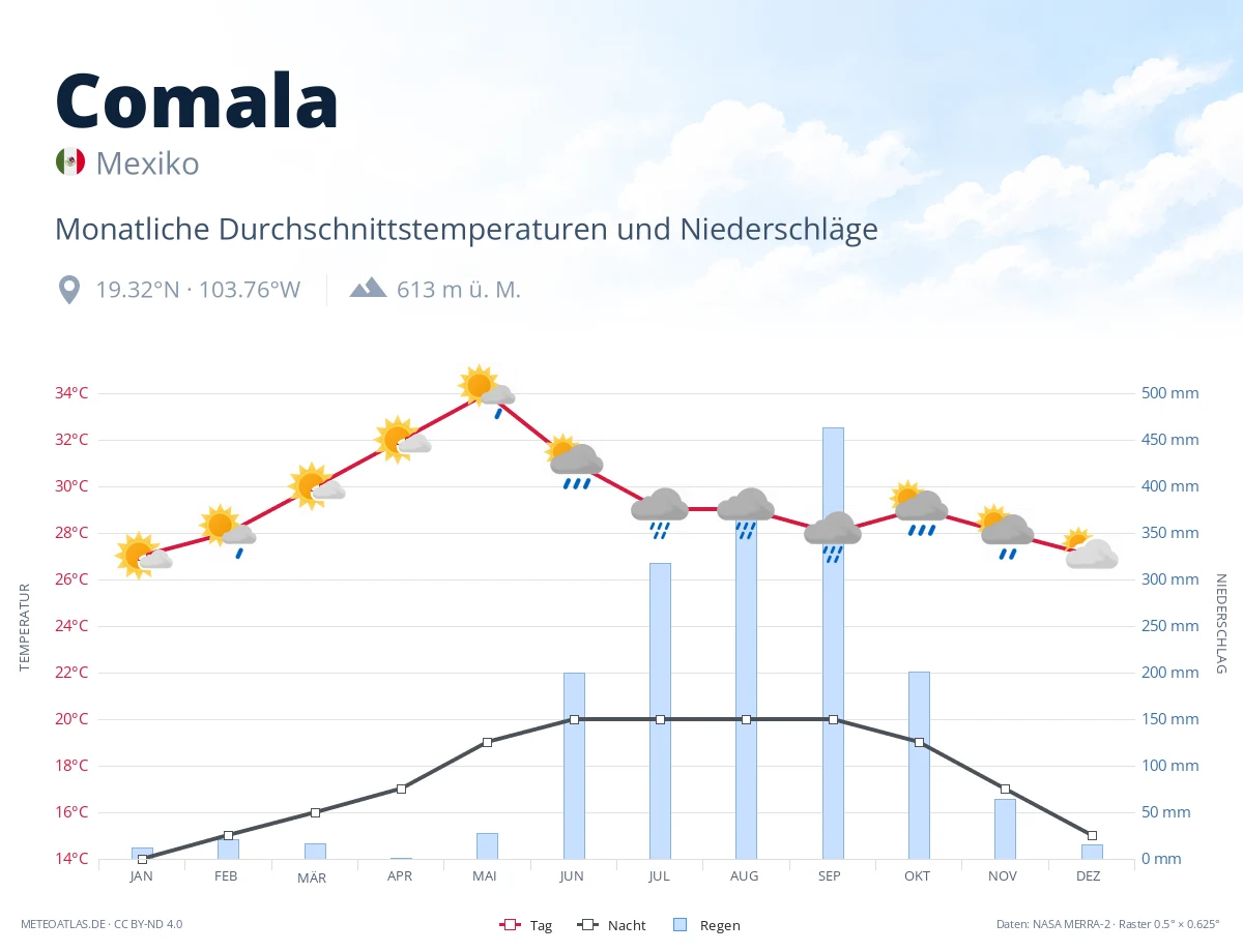 Comala - monatliche Durchschnittstemperaturen und Niederschläge