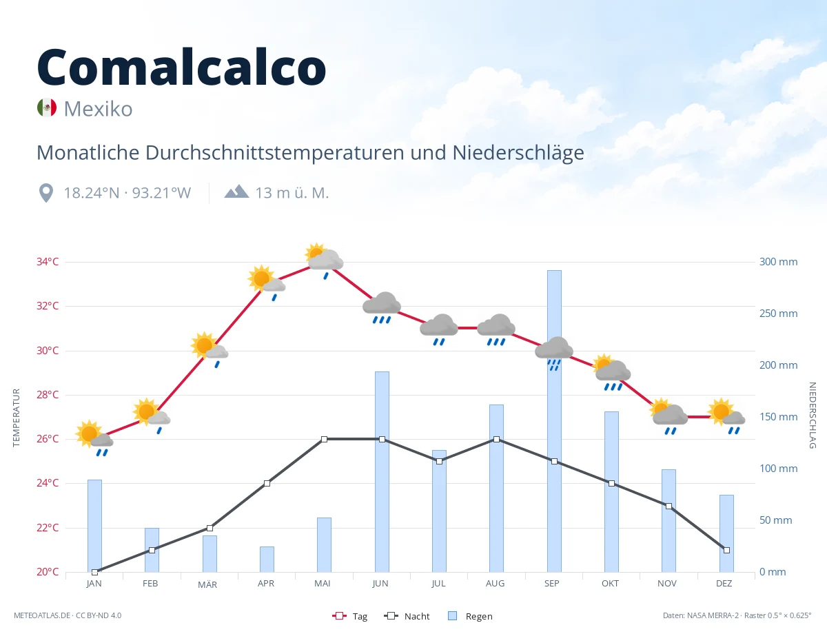 Comalcalco - monatliche Durchschnittstemperaturen und Niederschläge
