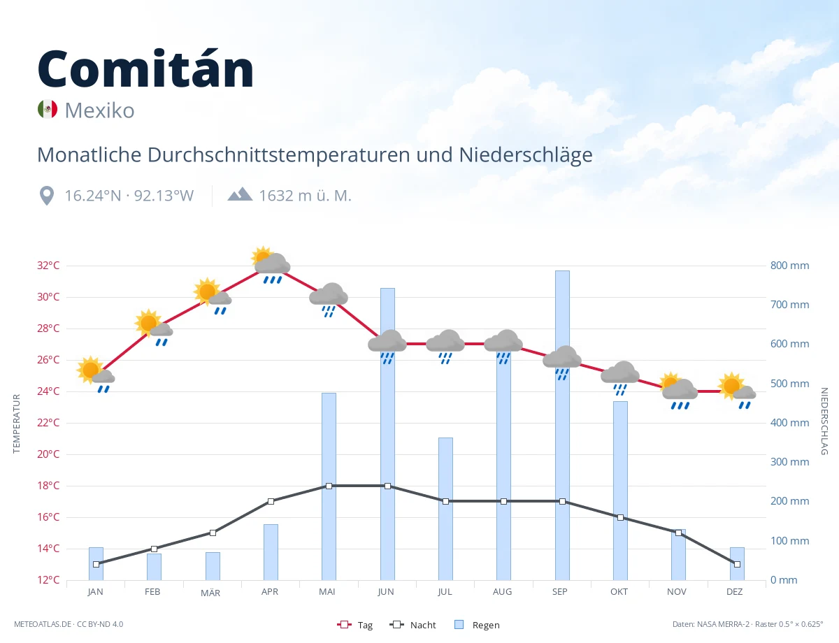 Comitán - monatliche Durchschnittstemperaturen und Niederschläge