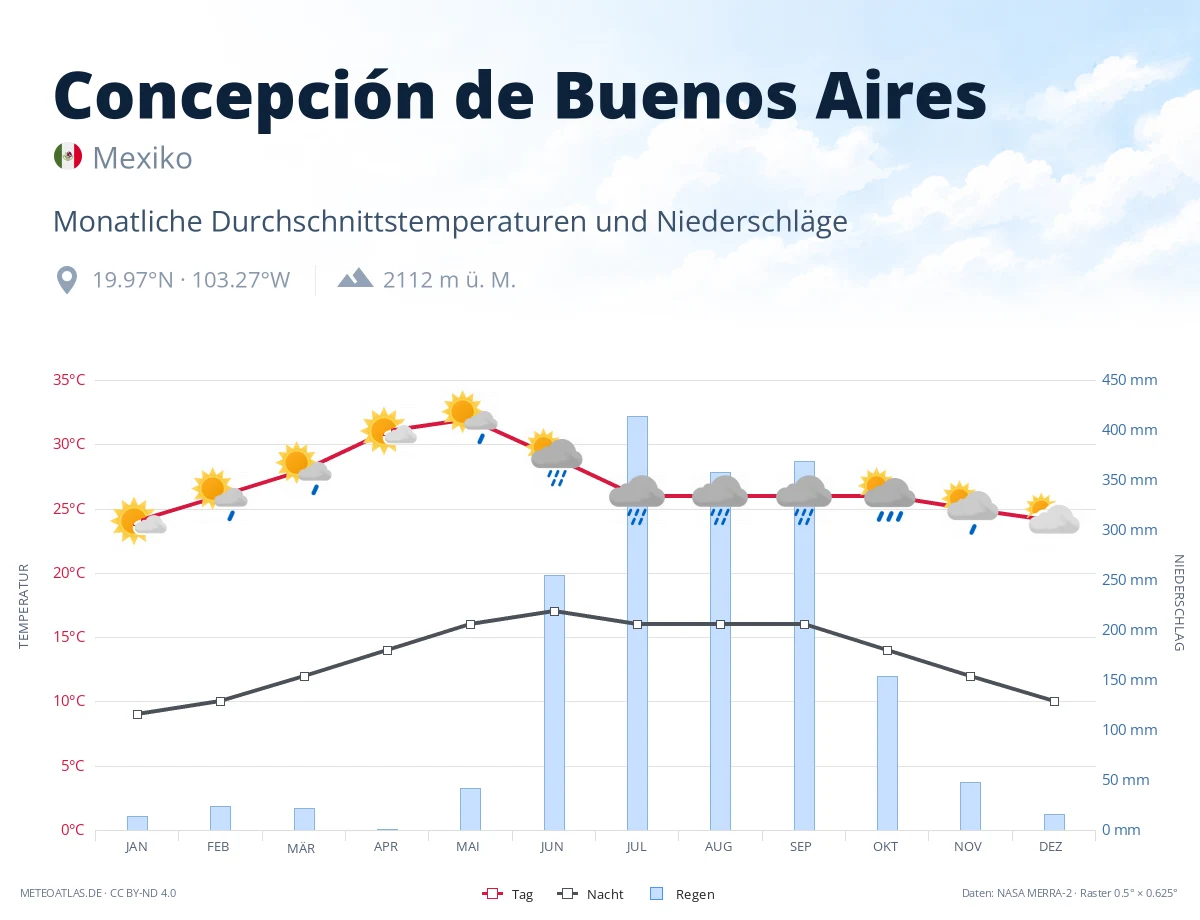 Concepción de Buenos Aires - monatliche Durchschnittstemperaturen und Niederschläge