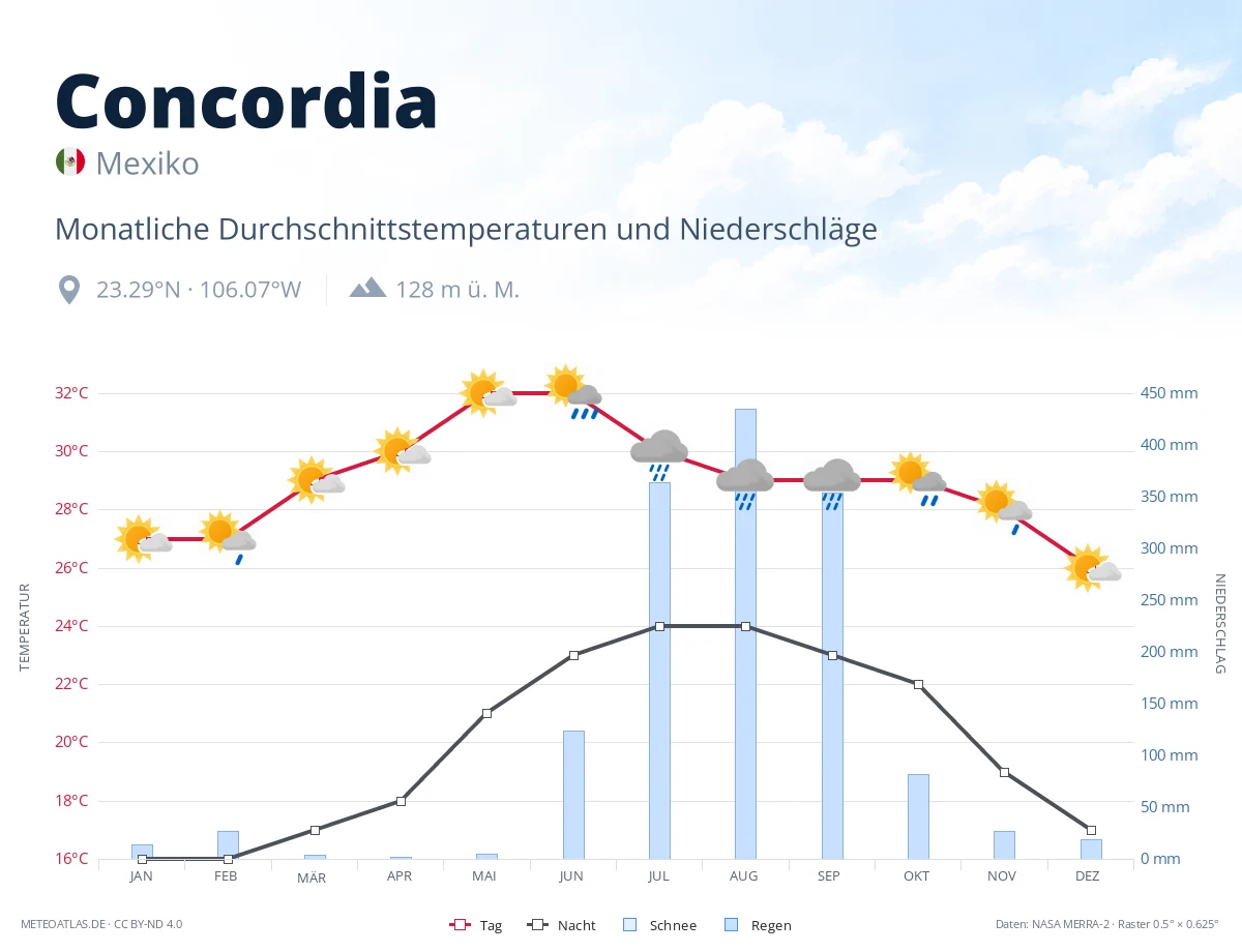 Concordia - monatliche Durchschnittstemperaturen und Niederschläge