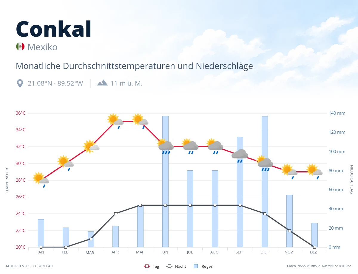 Conkal - monatliche Durchschnittstemperaturen und Niederschläge
