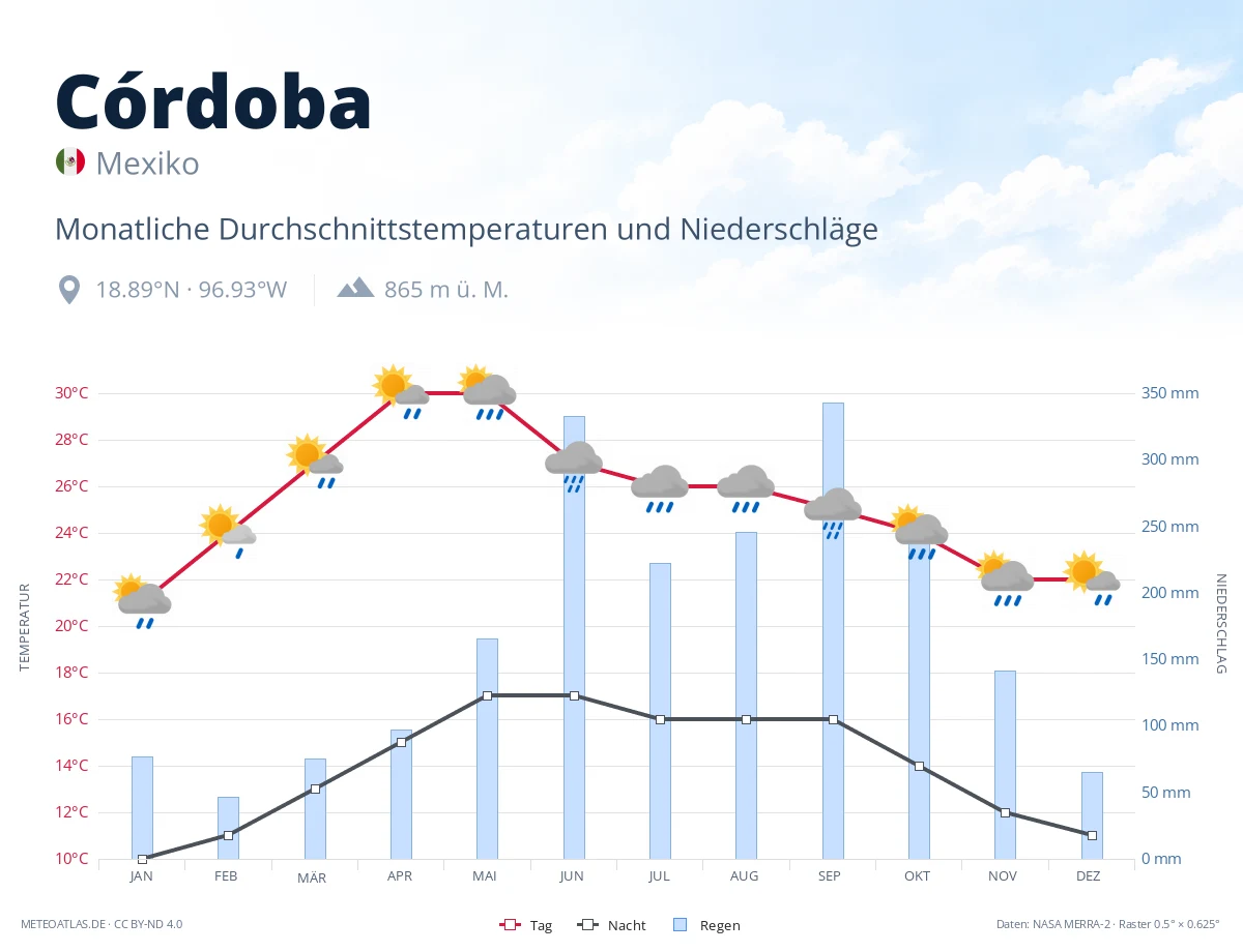 Córdoba - monatliche Durchschnittstemperaturen und Niederschläge