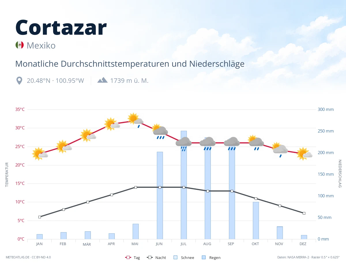 Cortazar - monatliche Durchschnittstemperaturen und Niederschläge