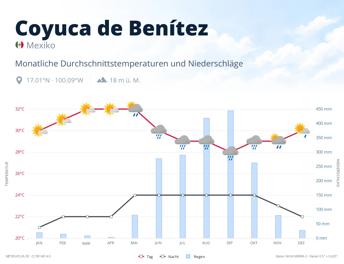 Coyuca de Benítez - monatliche Durchschnittstemperaturen und Niederschläge
