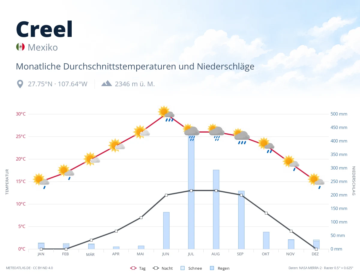 Creel - monatliche Durchschnittstemperaturen und Niederschläge
