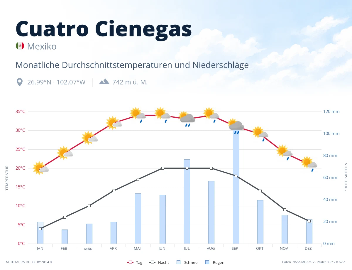 Cuatro Cienegas - monatliche Durchschnittstemperaturen und Niederschläge