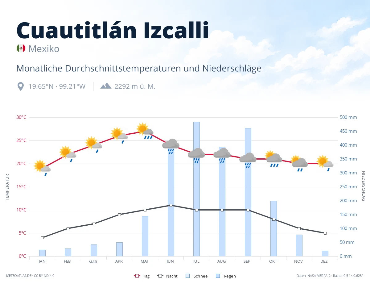 Cuautitlán Izcalli - monatliche Durchschnittstemperaturen und Niederschläge
