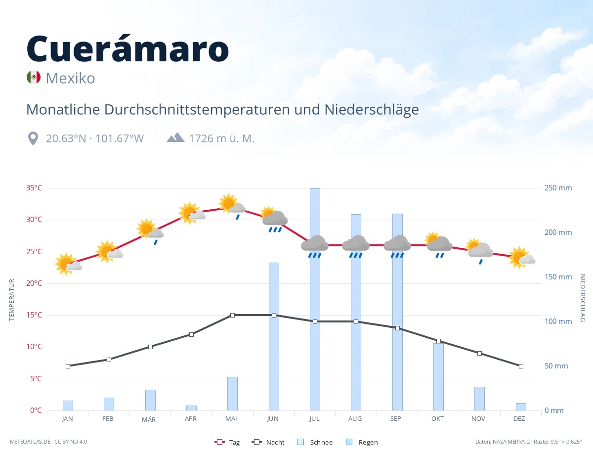 Cuerámaro - monatliche Durchschnittstemperaturen und Niederschläge