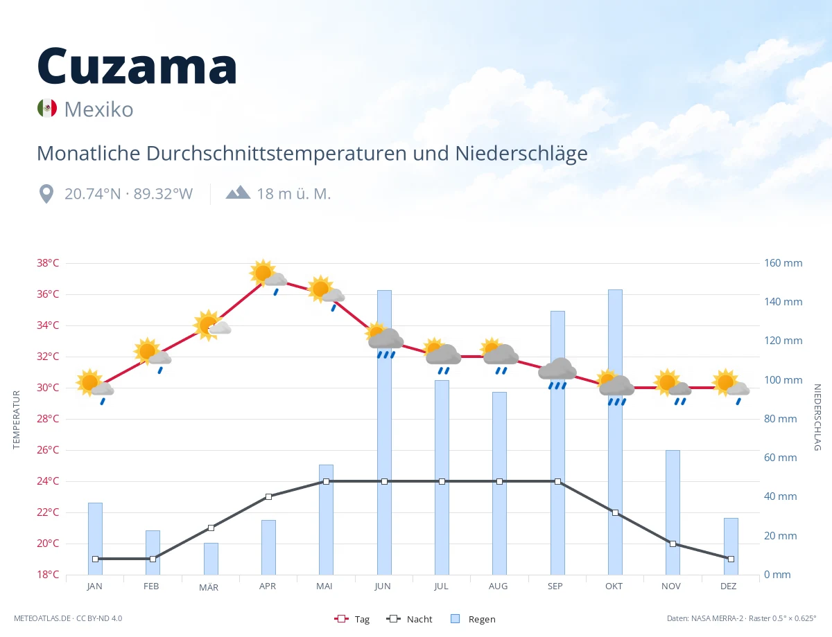 Cuzama - monatliche Durchschnittstemperaturen und Niederschläge