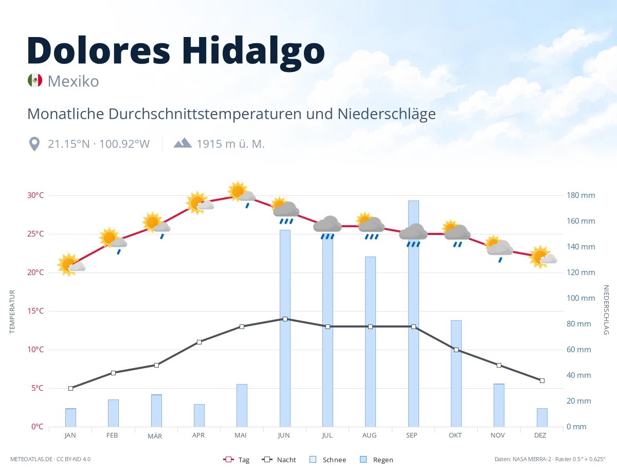 Dolores Hidalgo - monatliche Durchschnittstemperaturen und Niederschläge
