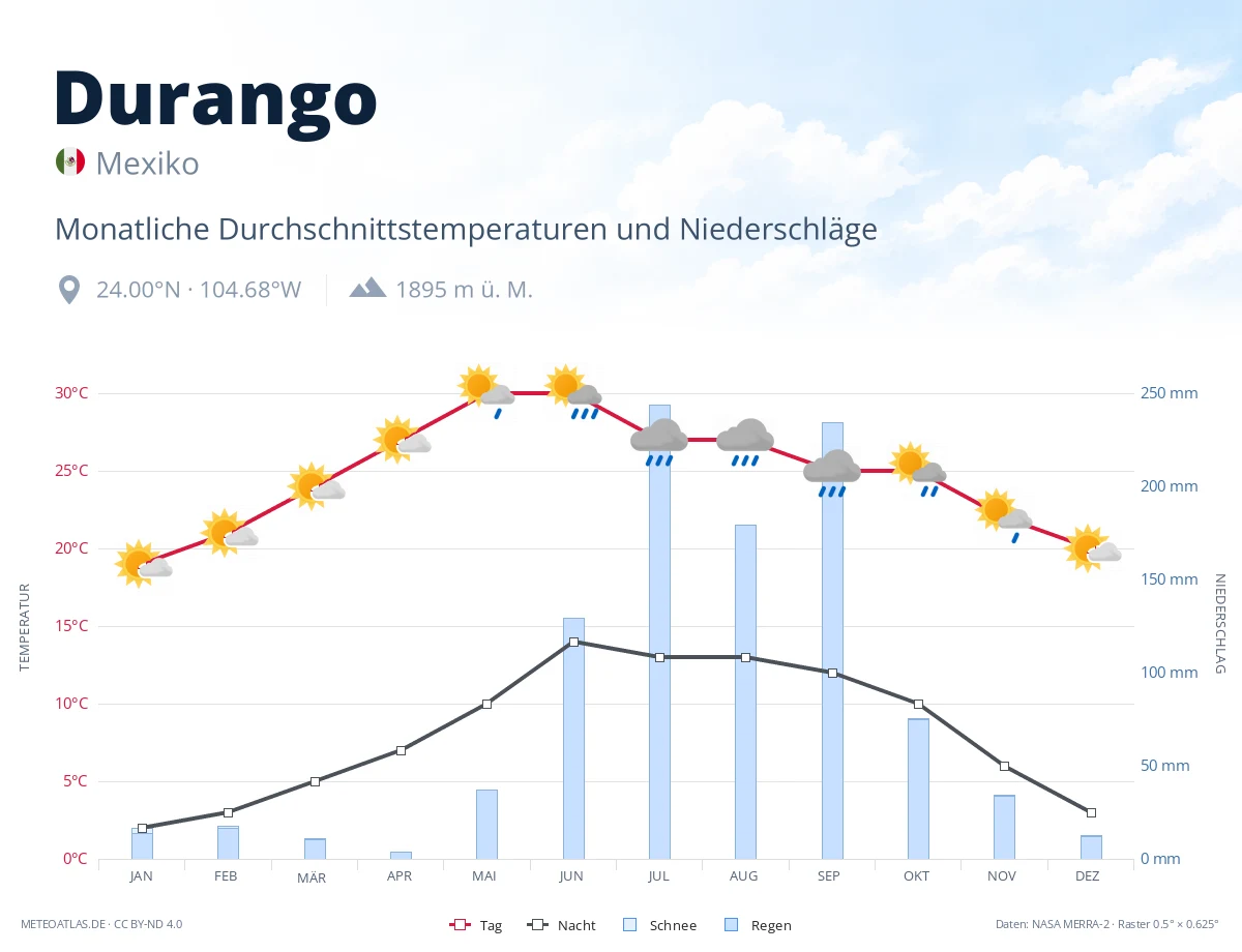 Durango - monatliche Durchschnittstemperaturen und Niederschläge