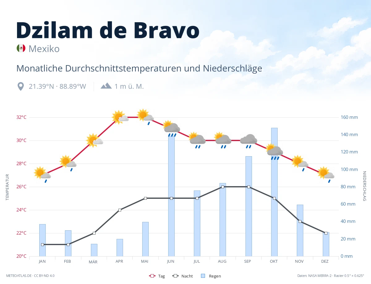 Dzilam de Bravo - monatliche Durchschnittstemperaturen und Niederschläge