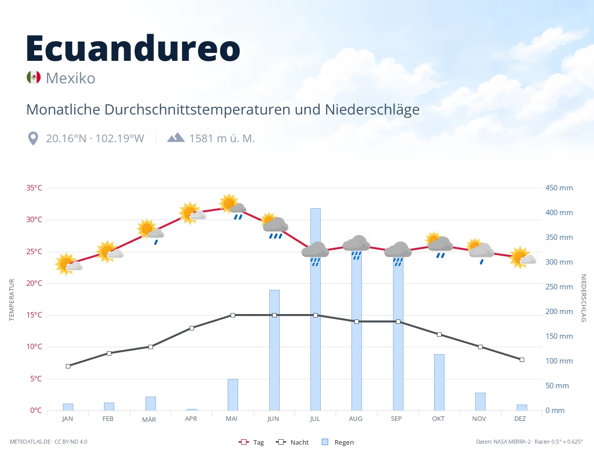 Ecuandureo - monatliche Durchschnittstemperaturen und Niederschläge