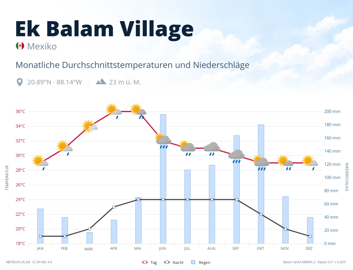 Ek Balam Village - monatliche Durchschnittstemperaturen und Niederschläge