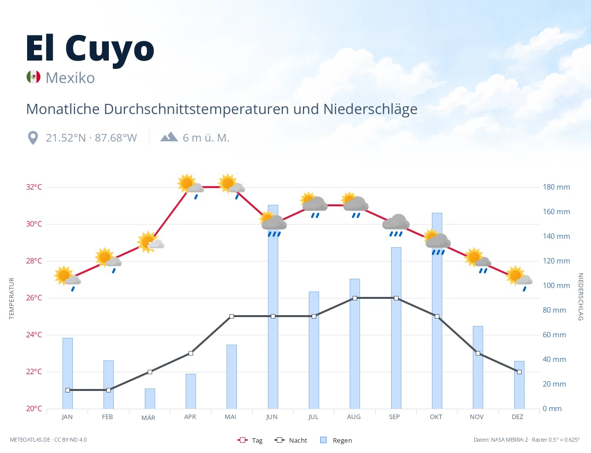 El Cuyo - monatliche Durchschnittstemperaturen und Niederschläge