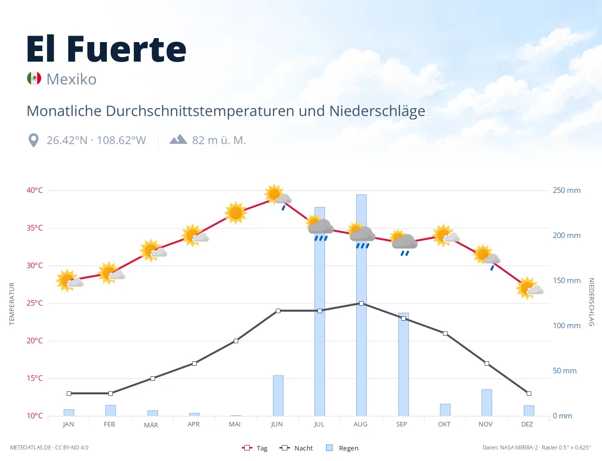 El Fuerte - monatliche Durchschnittstemperaturen und Niederschläge