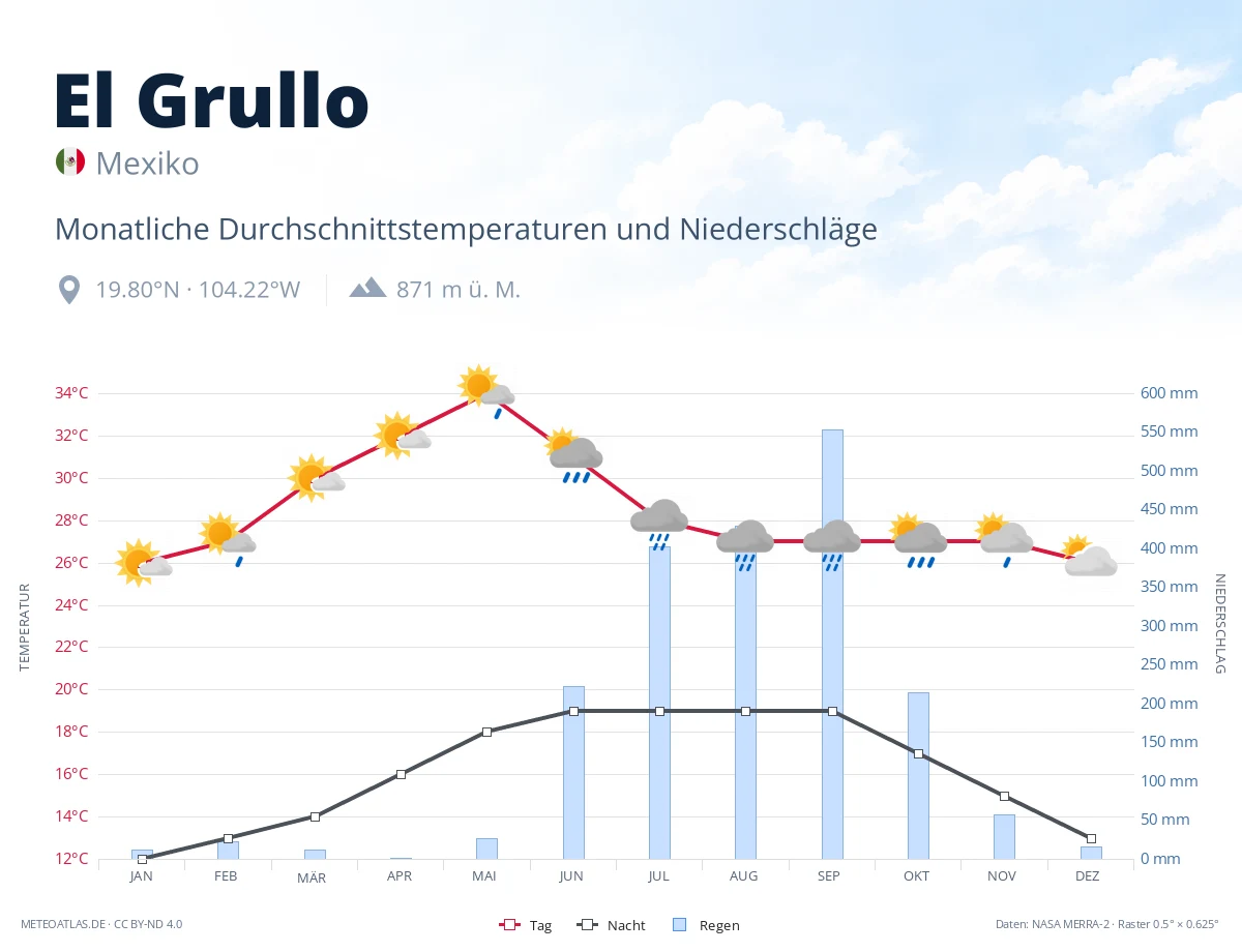 El Grullo - monatliche Durchschnittstemperaturen und Niederschläge